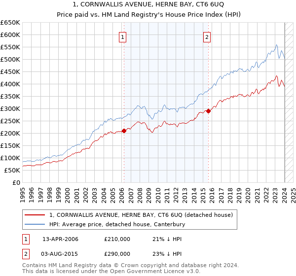 1, CORNWALLIS AVENUE, HERNE BAY, CT6 6UQ: Price paid vs HM Land Registry's House Price Index