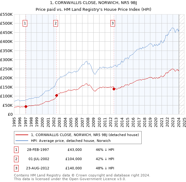 1, CORNWALLIS CLOSE, NORWICH, NR5 9BJ: Price paid vs HM Land Registry's House Price Index