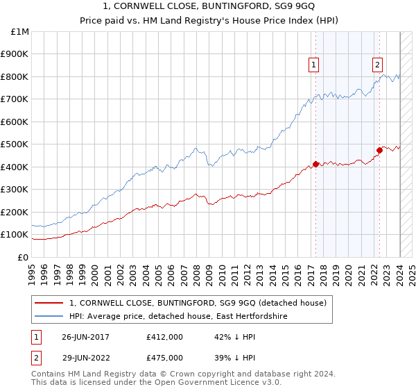 1, CORNWELL CLOSE, BUNTINGFORD, SG9 9GQ: Price paid vs HM Land Registry's House Price Index