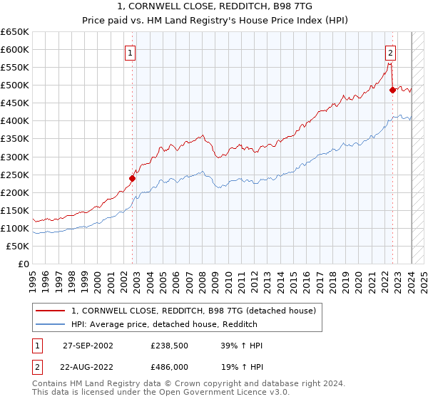 1, CORNWELL CLOSE, REDDITCH, B98 7TG: Price paid vs HM Land Registry's House Price Index