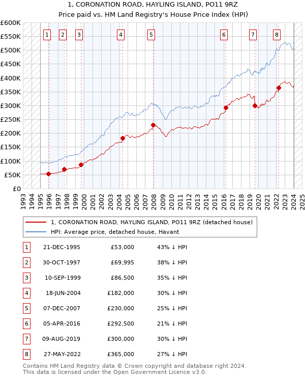 1, CORONATION ROAD, HAYLING ISLAND, PO11 9RZ: Price paid vs HM Land Registry's House Price Index