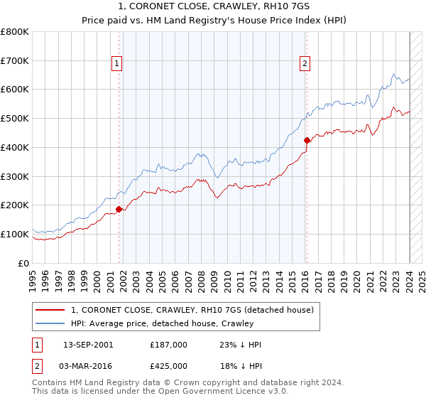 1, CORONET CLOSE, CRAWLEY, RH10 7GS: Price paid vs HM Land Registry's House Price Index