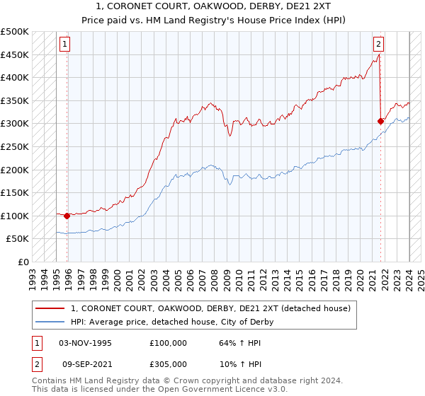1, CORONET COURT, OAKWOOD, DERBY, DE21 2XT: Price paid vs HM Land Registry's House Price Index