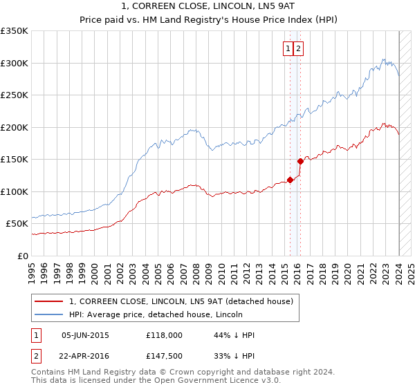 1, CORREEN CLOSE, LINCOLN, LN5 9AT: Price paid vs HM Land Registry's House Price Index
