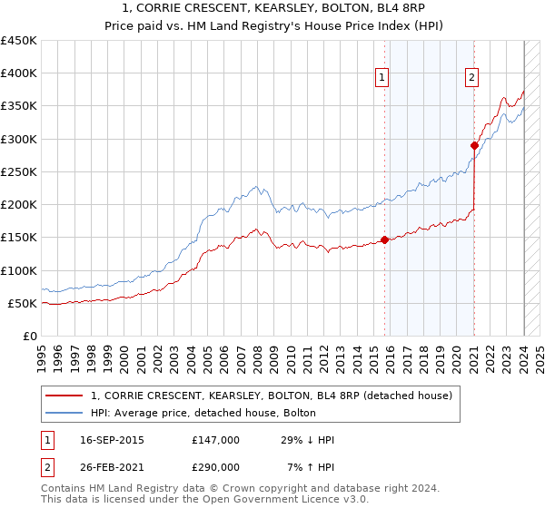 1, CORRIE CRESCENT, KEARSLEY, BOLTON, BL4 8RP: Price paid vs HM Land Registry's House Price Index