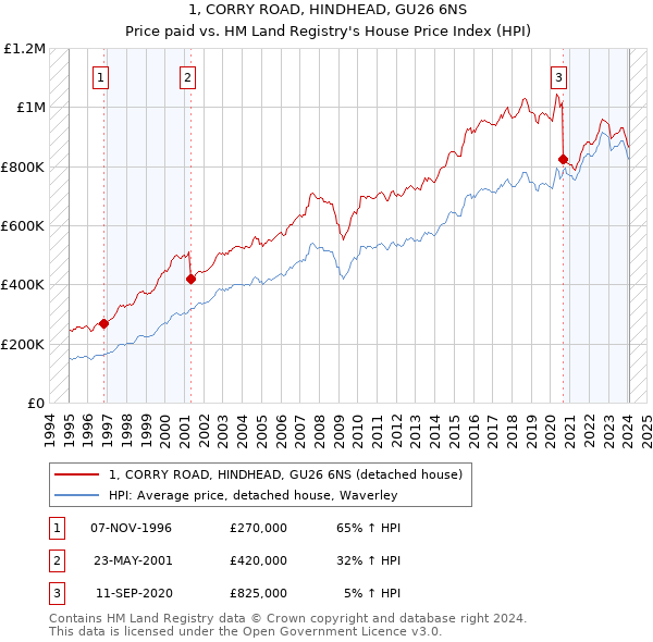 1, CORRY ROAD, HINDHEAD, GU26 6NS: Price paid vs HM Land Registry's House Price Index