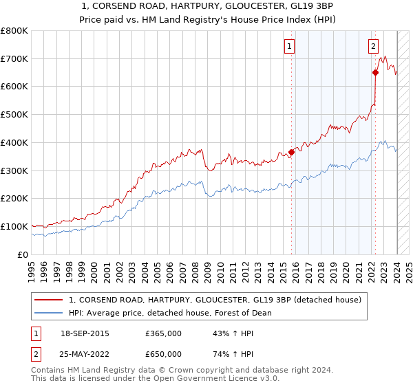 1, CORSEND ROAD, HARTPURY, GLOUCESTER, GL19 3BP: Price paid vs HM Land Registry's House Price Index