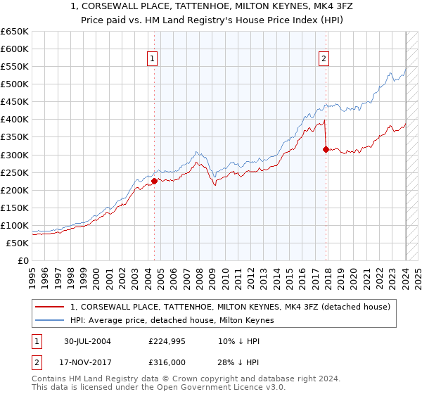 1, CORSEWALL PLACE, TATTENHOE, MILTON KEYNES, MK4 3FZ: Price paid vs HM Land Registry's House Price Index
