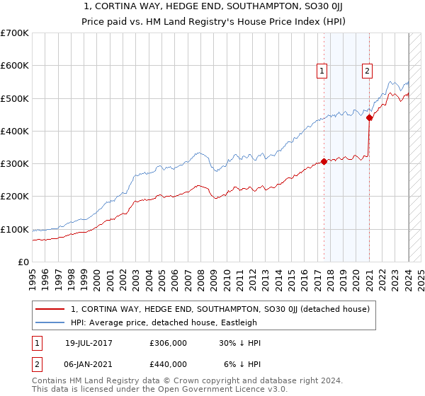 1, CORTINA WAY, HEDGE END, SOUTHAMPTON, SO30 0JJ: Price paid vs HM Land Registry's House Price Index
