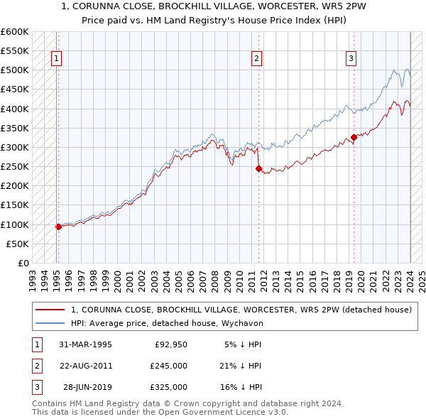 1, CORUNNA CLOSE, BROCKHILL VILLAGE, WORCESTER, WR5 2PW: Price paid vs HM Land Registry's House Price Index