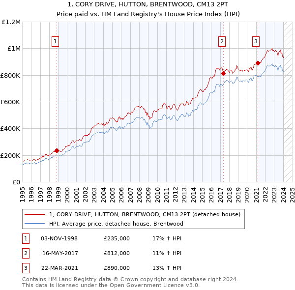 1, CORY DRIVE, HUTTON, BRENTWOOD, CM13 2PT: Price paid vs HM Land Registry's House Price Index