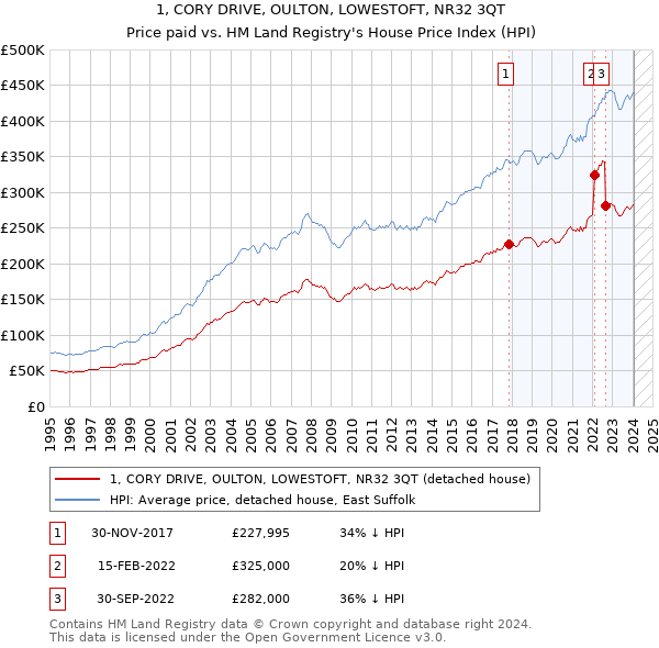 1, CORY DRIVE, OULTON, LOWESTOFT, NR32 3QT: Price paid vs HM Land Registry's House Price Index