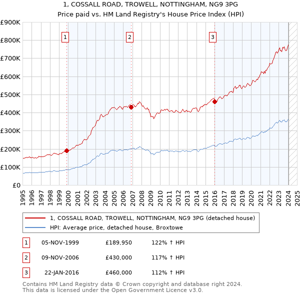 1, COSSALL ROAD, TROWELL, NOTTINGHAM, NG9 3PG: Price paid vs HM Land Registry's House Price Index