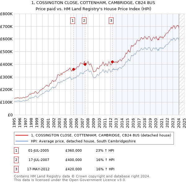 1, COSSINGTON CLOSE, COTTENHAM, CAMBRIDGE, CB24 8US: Price paid vs HM Land Registry's House Price Index