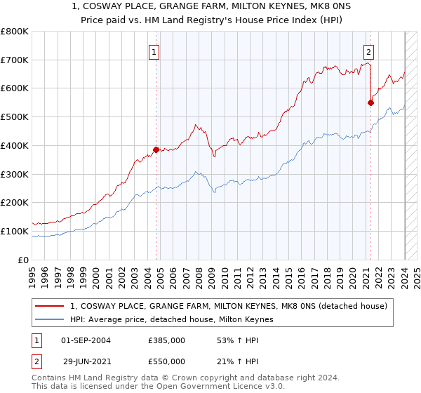 1, COSWAY PLACE, GRANGE FARM, MILTON KEYNES, MK8 0NS: Price paid vs HM Land Registry's House Price Index