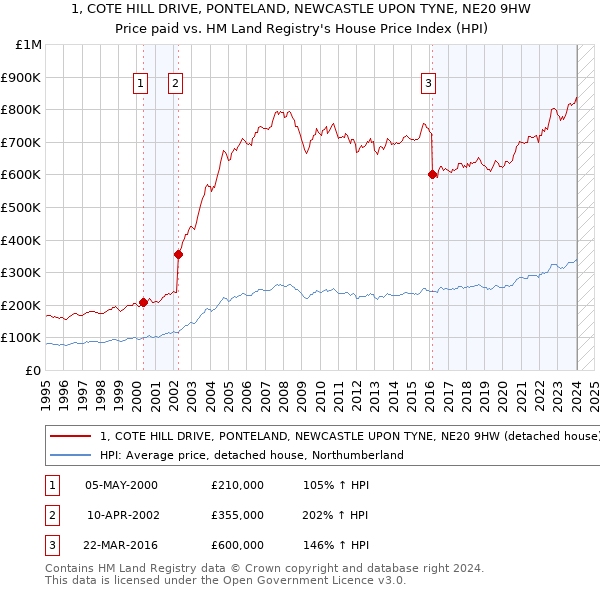 1, COTE HILL DRIVE, PONTELAND, NEWCASTLE UPON TYNE, NE20 9HW: Price paid vs HM Land Registry's House Price Index