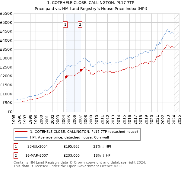 1, COTEHELE CLOSE, CALLINGTON, PL17 7TP: Price paid vs HM Land Registry's House Price Index