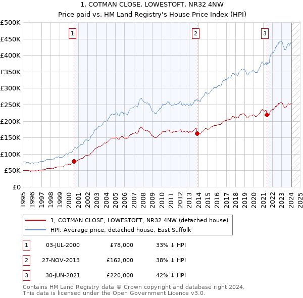 1, COTMAN CLOSE, LOWESTOFT, NR32 4NW: Price paid vs HM Land Registry's House Price Index