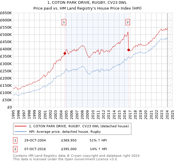 1, COTON PARK DRIVE, RUGBY, CV23 0WL: Price paid vs HM Land Registry's House Price Index