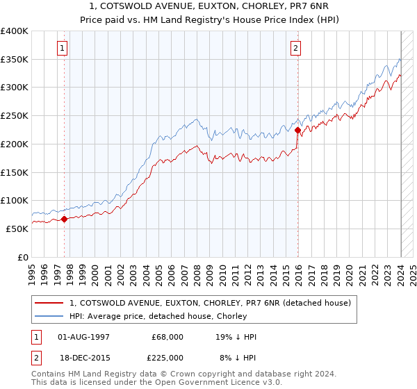 1, COTSWOLD AVENUE, EUXTON, CHORLEY, PR7 6NR: Price paid vs HM Land Registry's House Price Index
