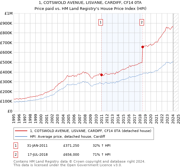 1, COTSWOLD AVENUE, LISVANE, CARDIFF, CF14 0TA: Price paid vs HM Land Registry's House Price Index