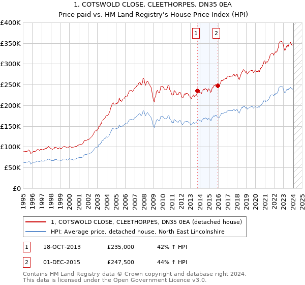 1, COTSWOLD CLOSE, CLEETHORPES, DN35 0EA: Price paid vs HM Land Registry's House Price Index