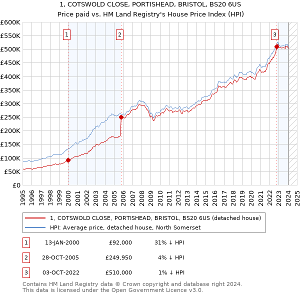 1, COTSWOLD CLOSE, PORTISHEAD, BRISTOL, BS20 6US: Price paid vs HM Land Registry's House Price Index