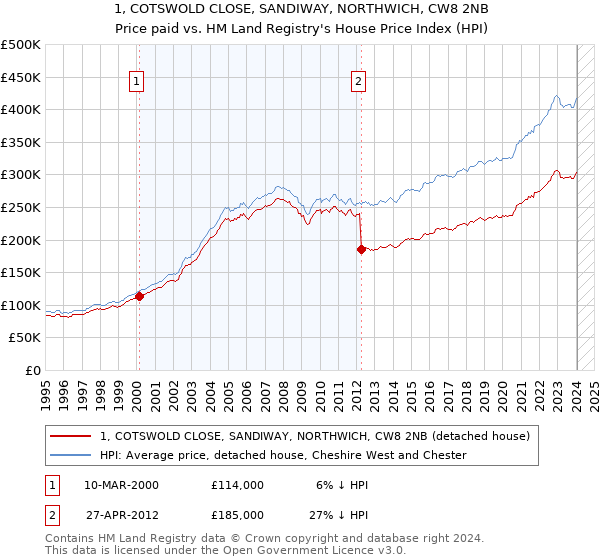 1, COTSWOLD CLOSE, SANDIWAY, NORTHWICH, CW8 2NB: Price paid vs HM Land Registry's House Price Index