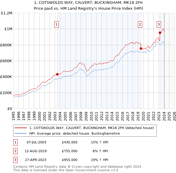1, COTSWOLDS WAY, CALVERT, BUCKINGHAM, MK18 2FH: Price paid vs HM Land Registry's House Price Index