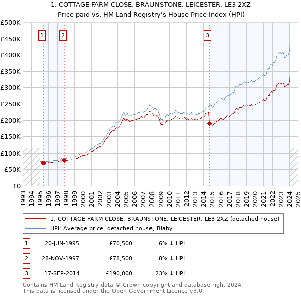 1, COTTAGE FARM CLOSE, BRAUNSTONE, LEICESTER, LE3 2XZ: Price paid vs HM Land Registry's House Price Index