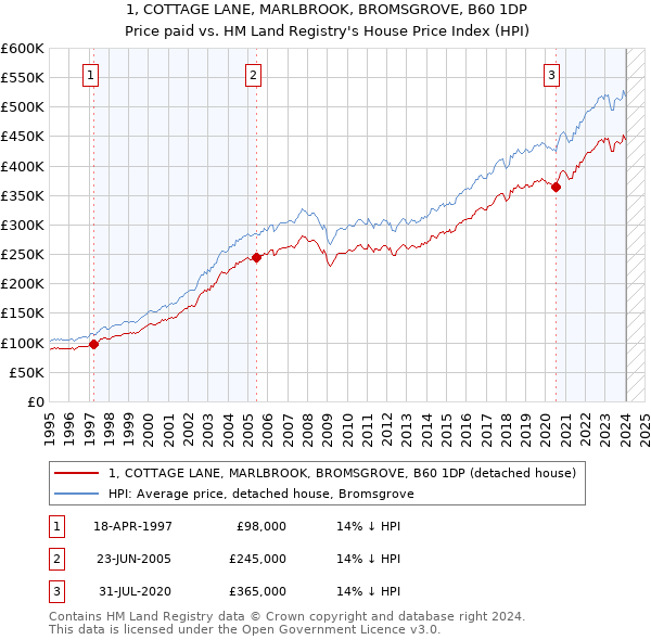 1, COTTAGE LANE, MARLBROOK, BROMSGROVE, B60 1DP: Price paid vs HM Land Registry's House Price Index