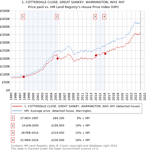 1, COTTERDALE CLOSE, GREAT SANKEY, WARRINGTON, WA5 3HY: Price paid vs HM Land Registry's House Price Index