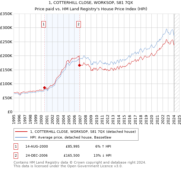 1, COTTERHILL CLOSE, WORKSOP, S81 7QX: Price paid vs HM Land Registry's House Price Index
