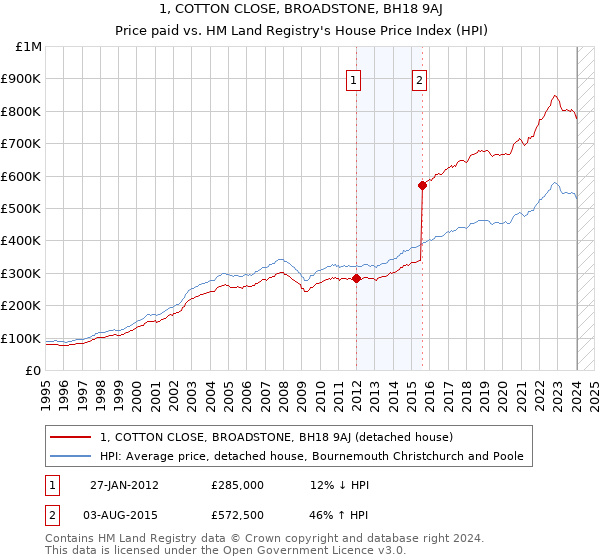 1, COTTON CLOSE, BROADSTONE, BH18 9AJ: Price paid vs HM Land Registry's House Price Index