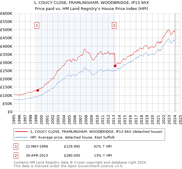 1, COUCY CLOSE, FRAMLINGHAM, WOODBRIDGE, IP13 9AX: Price paid vs HM Land Registry's House Price Index