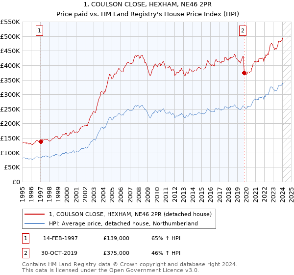 1, COULSON CLOSE, HEXHAM, NE46 2PR: Price paid vs HM Land Registry's House Price Index