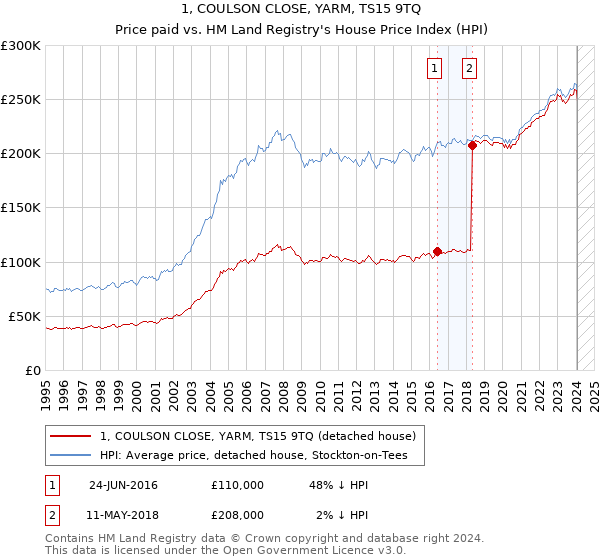 1, COULSON CLOSE, YARM, TS15 9TQ: Price paid vs HM Land Registry's House Price Index