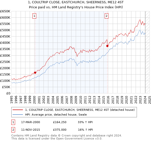 1, COULTRIP CLOSE, EASTCHURCH, SHEERNESS, ME12 4ST: Price paid vs HM Land Registry's House Price Index