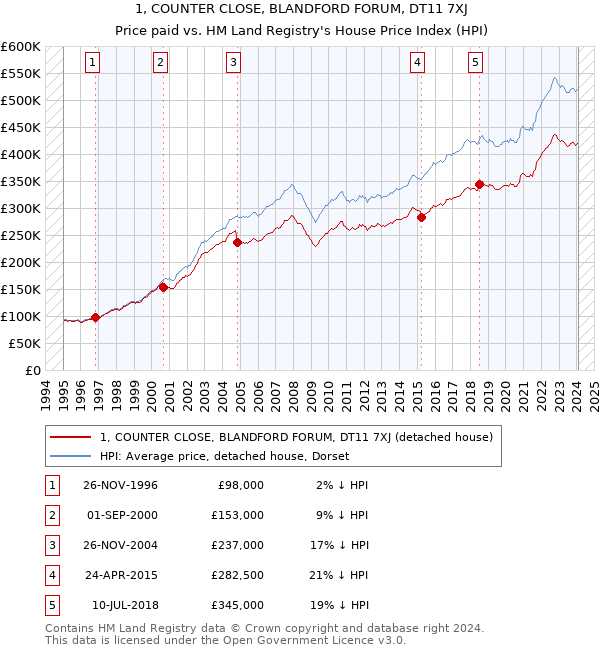 1, COUNTER CLOSE, BLANDFORD FORUM, DT11 7XJ: Price paid vs HM Land Registry's House Price Index