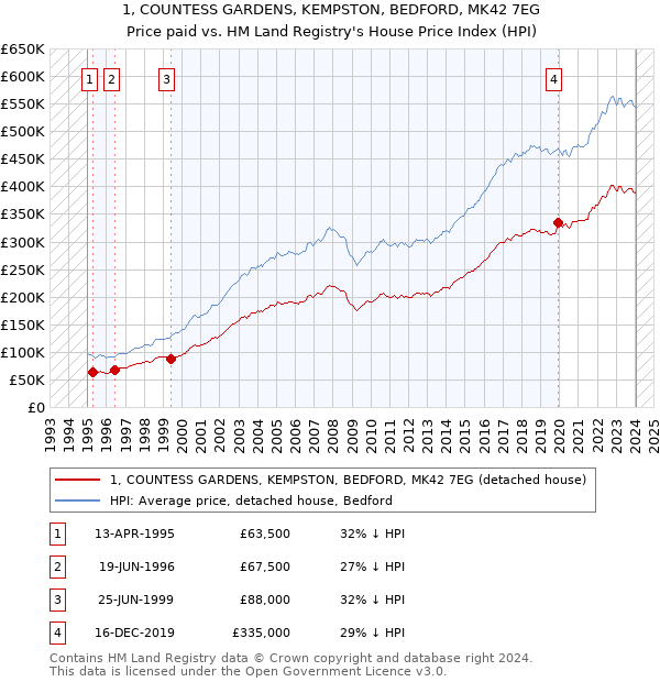 1, COUNTESS GARDENS, KEMPSTON, BEDFORD, MK42 7EG: Price paid vs HM Land Registry's House Price Index