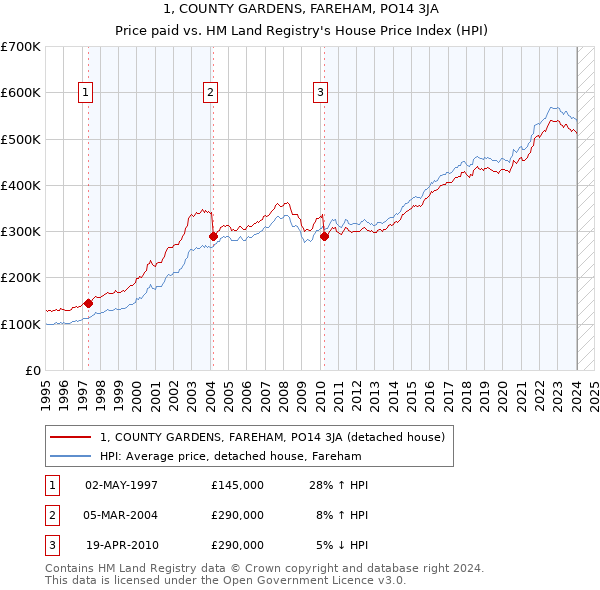 1, COUNTY GARDENS, FAREHAM, PO14 3JA: Price paid vs HM Land Registry's House Price Index