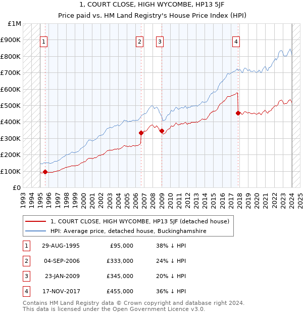 1, COURT CLOSE, HIGH WYCOMBE, HP13 5JF: Price paid vs HM Land Registry's House Price Index