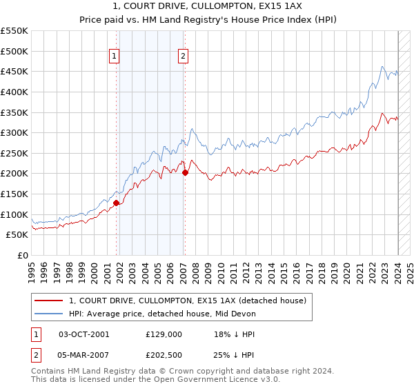 1, COURT DRIVE, CULLOMPTON, EX15 1AX: Price paid vs HM Land Registry's House Price Index