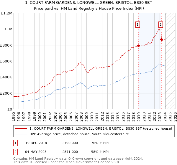 1, COURT FARM GARDENS, LONGWELL GREEN, BRISTOL, BS30 9BT: Price paid vs HM Land Registry's House Price Index