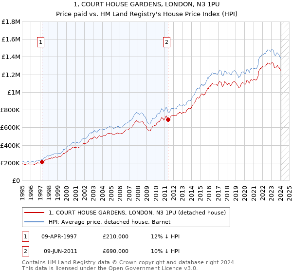 1, COURT HOUSE GARDENS, LONDON, N3 1PU: Price paid vs HM Land Registry's House Price Index
