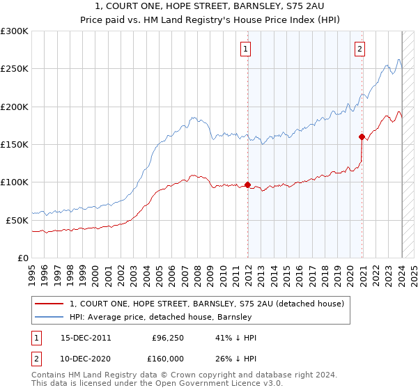 1, COURT ONE, HOPE STREET, BARNSLEY, S75 2AU: Price paid vs HM Land Registry's House Price Index