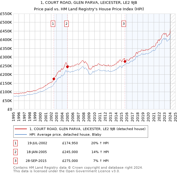 1, COURT ROAD, GLEN PARVA, LEICESTER, LE2 9JB: Price paid vs HM Land Registry's House Price Index