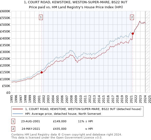 1, COURT ROAD, KEWSTOKE, WESTON-SUPER-MARE, BS22 9UT: Price paid vs HM Land Registry's House Price Index