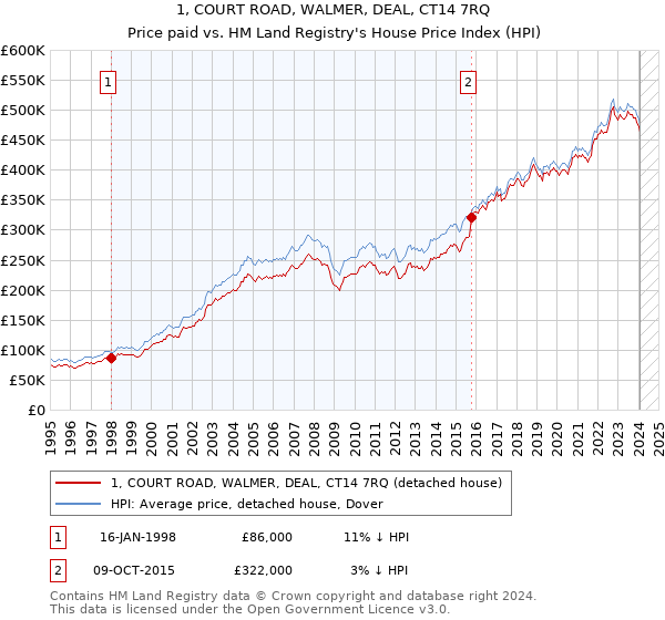 1, COURT ROAD, WALMER, DEAL, CT14 7RQ: Price paid vs HM Land Registry's House Price Index
