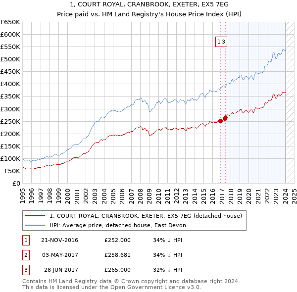 1, COURT ROYAL, CRANBROOK, EXETER, EX5 7EG: Price paid vs HM Land Registry's House Price Index